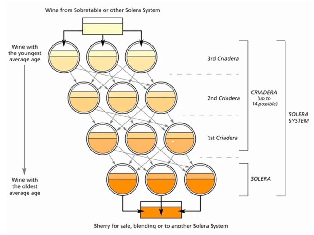 Solera System